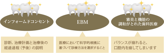 インフォームドコンセント・EBM・審美と機能の調和がとれた歯科医療